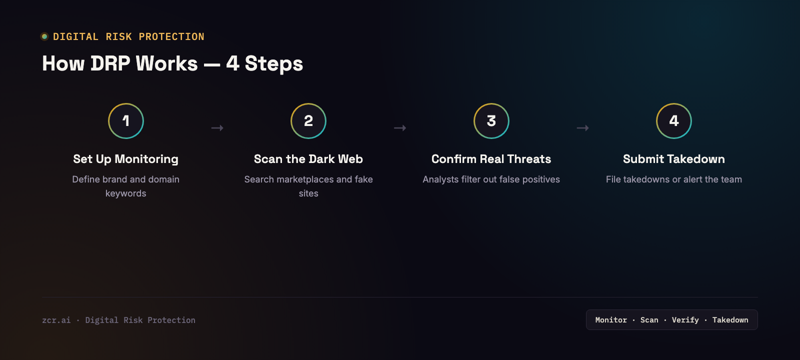 How DRP works in 4 steps: set up watch targets, scan the dark web and fake sites, analysts confirm real threats, submit takedown