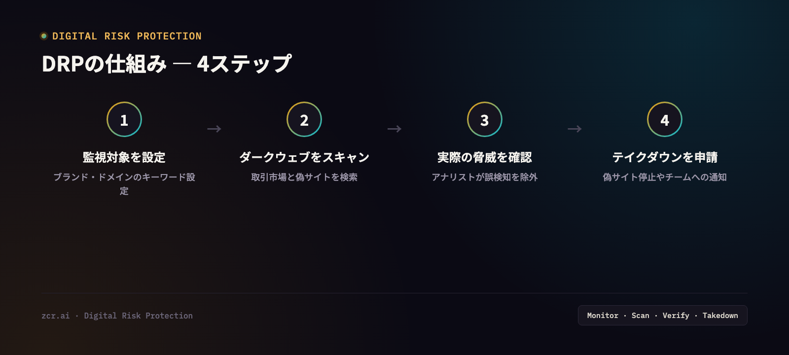 DRPの仕組み4ステップ:監視対象を設定、ダークウェブと偽サイトをスキャン、アナリストが実際の脅威を確認、テイクダウンを申請