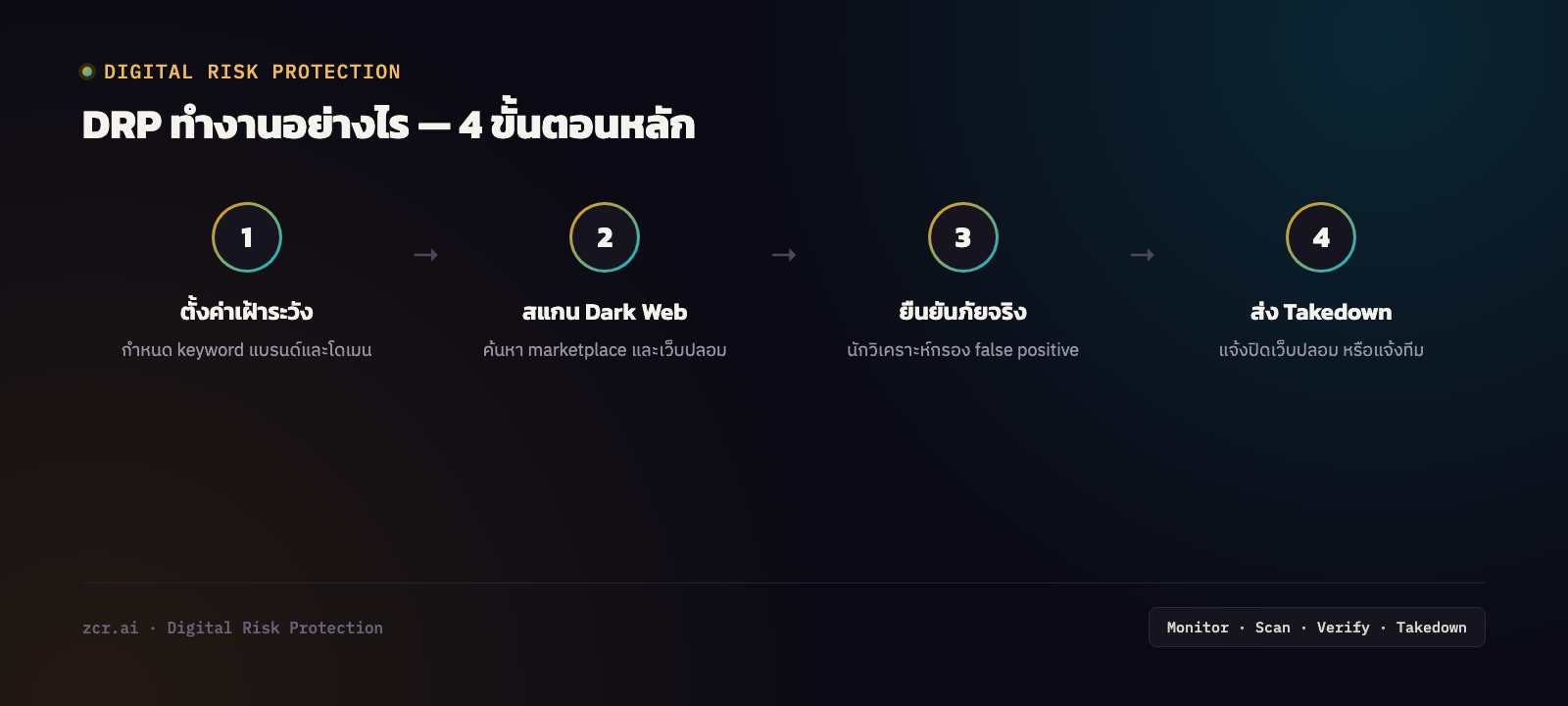 DRP ทำงานอย่างไร 4 ขั้นตอน: ตั้งค่าเฝ้าระวัง, สแกน dark web และเว็บปลอม, ทีมยืนยันภัยจริง, ส่ง takedown