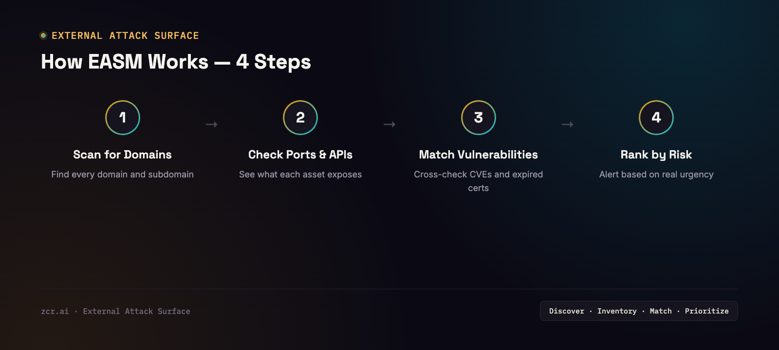 How EASM works in 4 steps: scan for domains, check ports and APIs, match against known vulnerabilities, rank by risk
