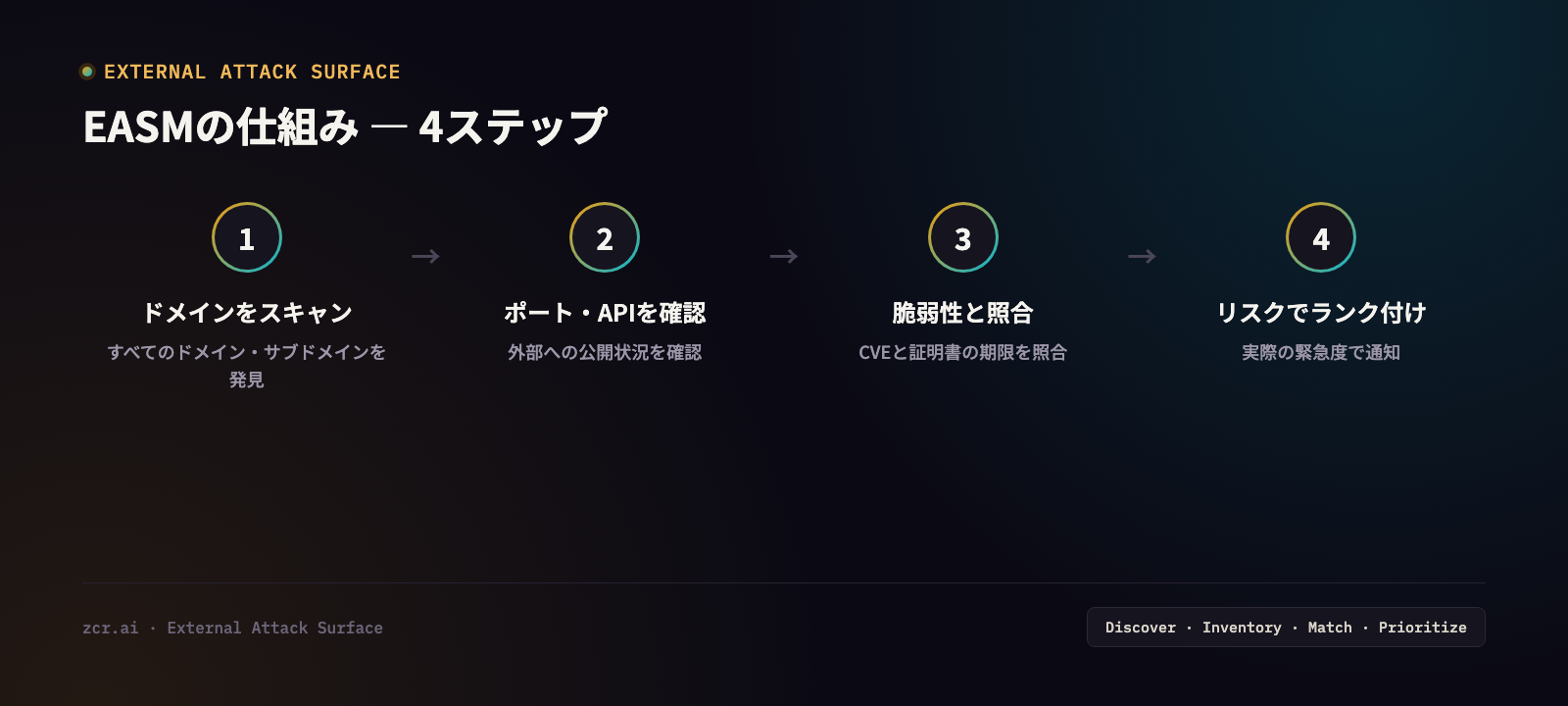 EASMの仕組み4ステップ:ドメインをスキャン、ポートとAPIを確認、既知の脆弱性と照合、リスクでランク付け