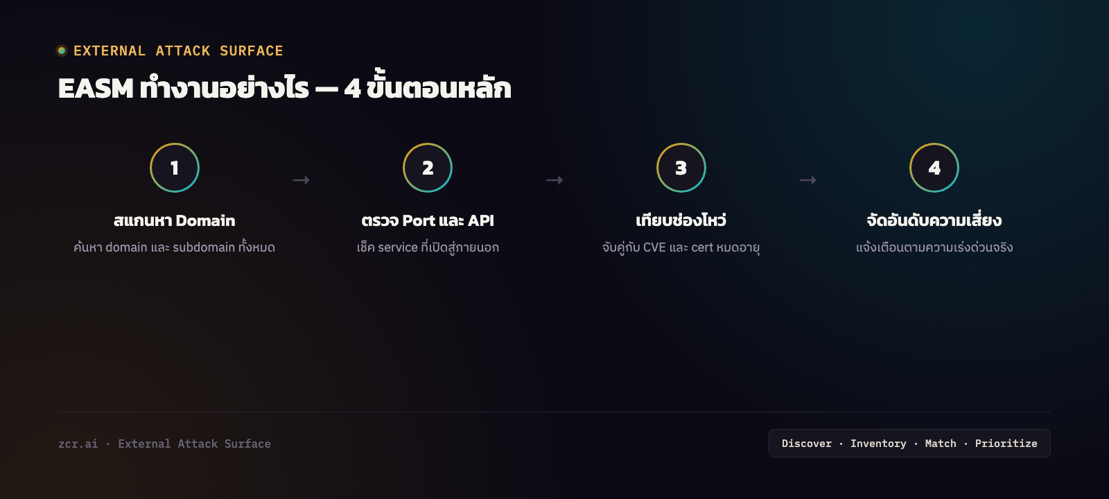EASM ทำงานอย่างไร 4 ขั้นตอน: สแกนหา domain, ตรวจสอบ port และ API, เทียบช่องโหว่, จัดอันดับความเสี่ยง