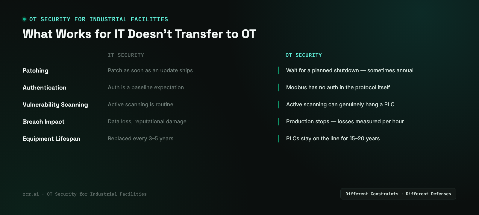IT Security compared with OT Security