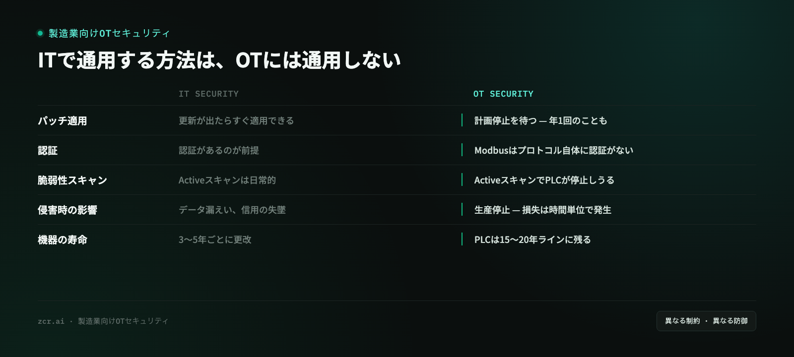 ITセキュリティとOTセキュリティの比較