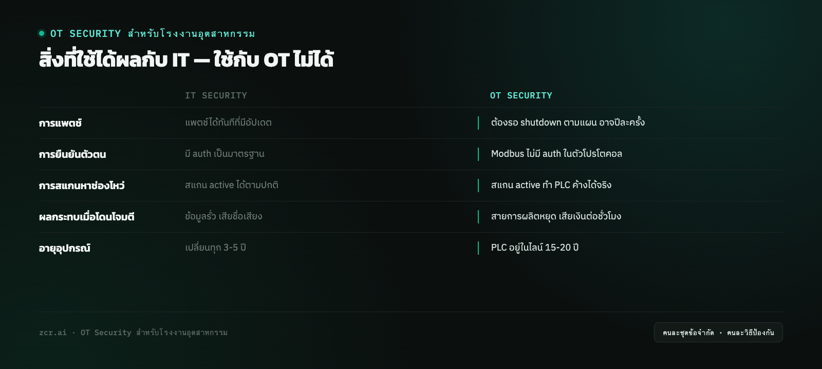 เปรียบเทียบ IT Security กับ OT Security