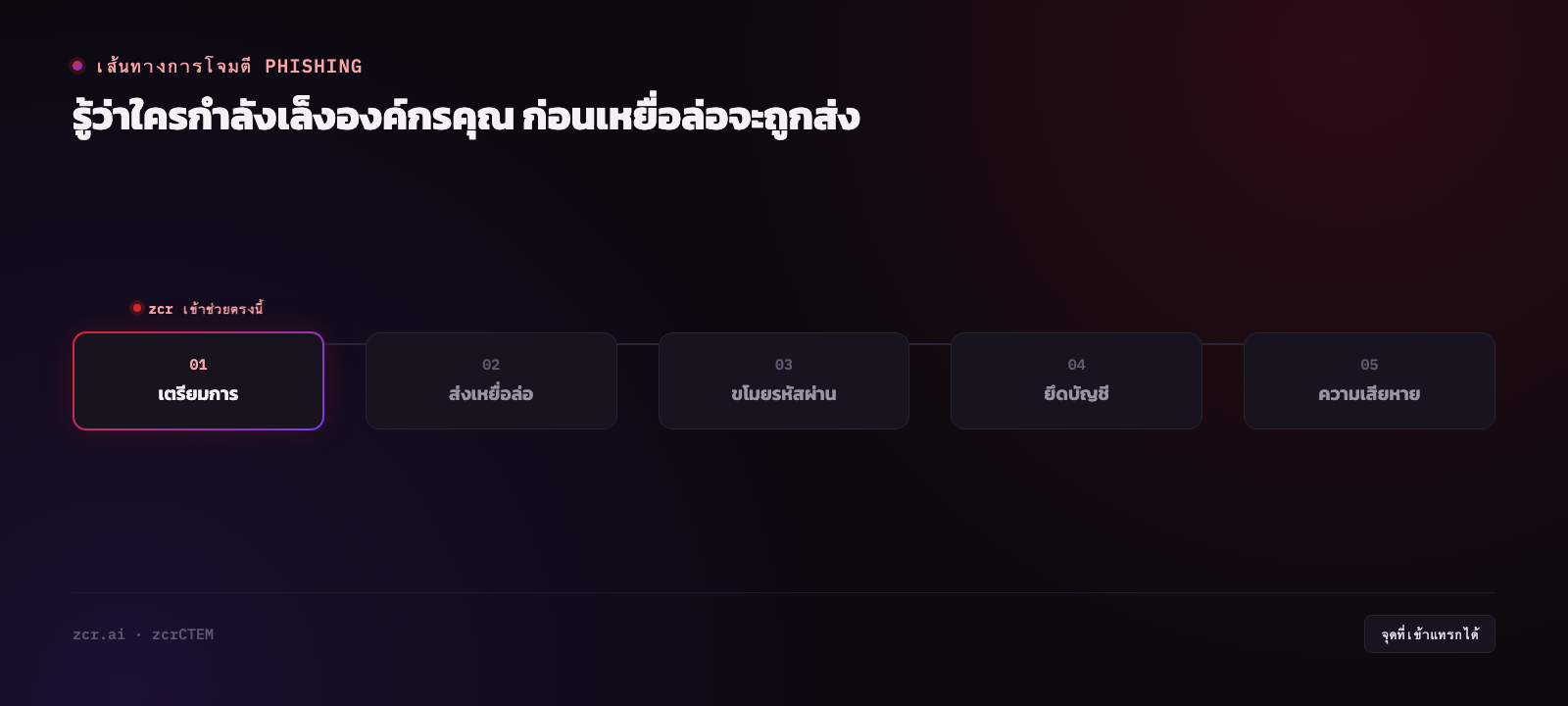 การอ่าน Threat Intelligence ให้เป็น: จาก IOC feed ดิบสู่การจัดลำดับความสำคัญตามสินทรัพย์จริง