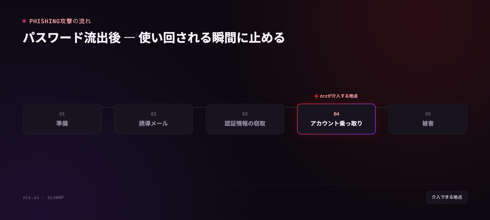 フィッシングで漏れたパスワードがログインページに再投入されるまでの経路
