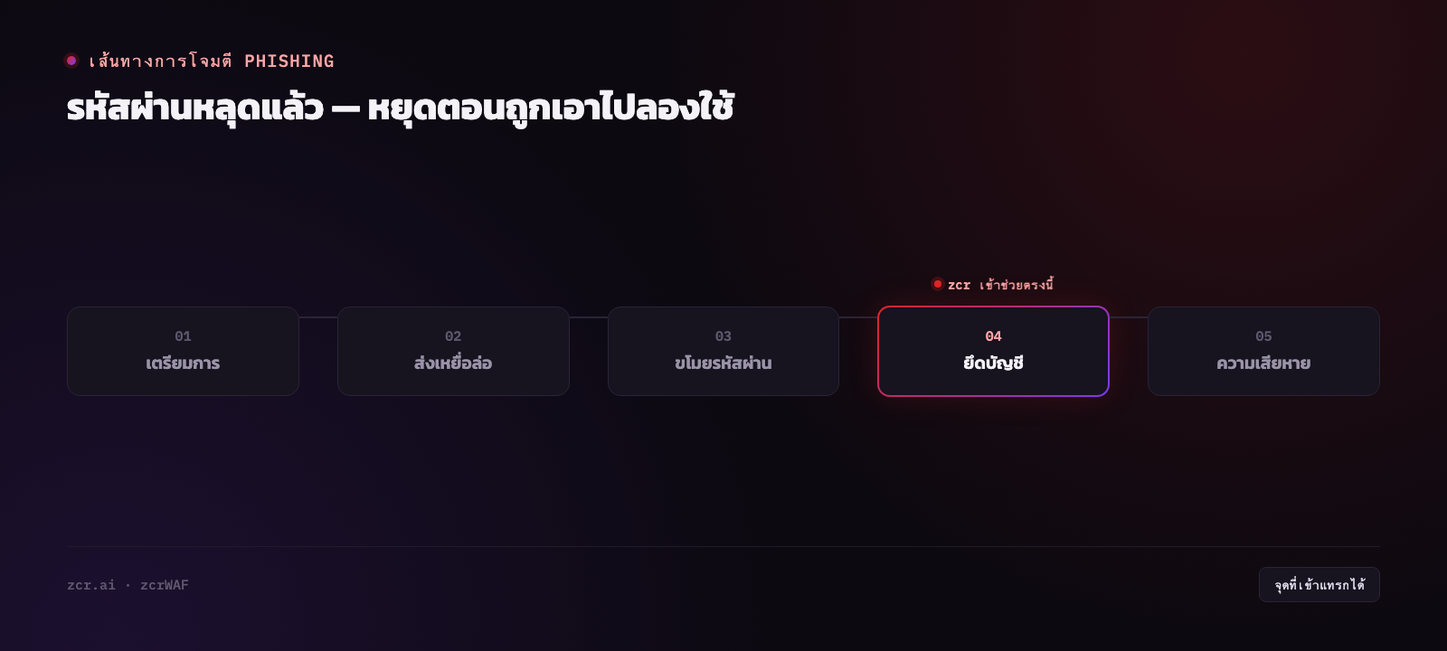 เส้นทางของรหัสผ่านที่หลุดจาก phishing จนถูกนำมายิงซ้ำที่หน้า login