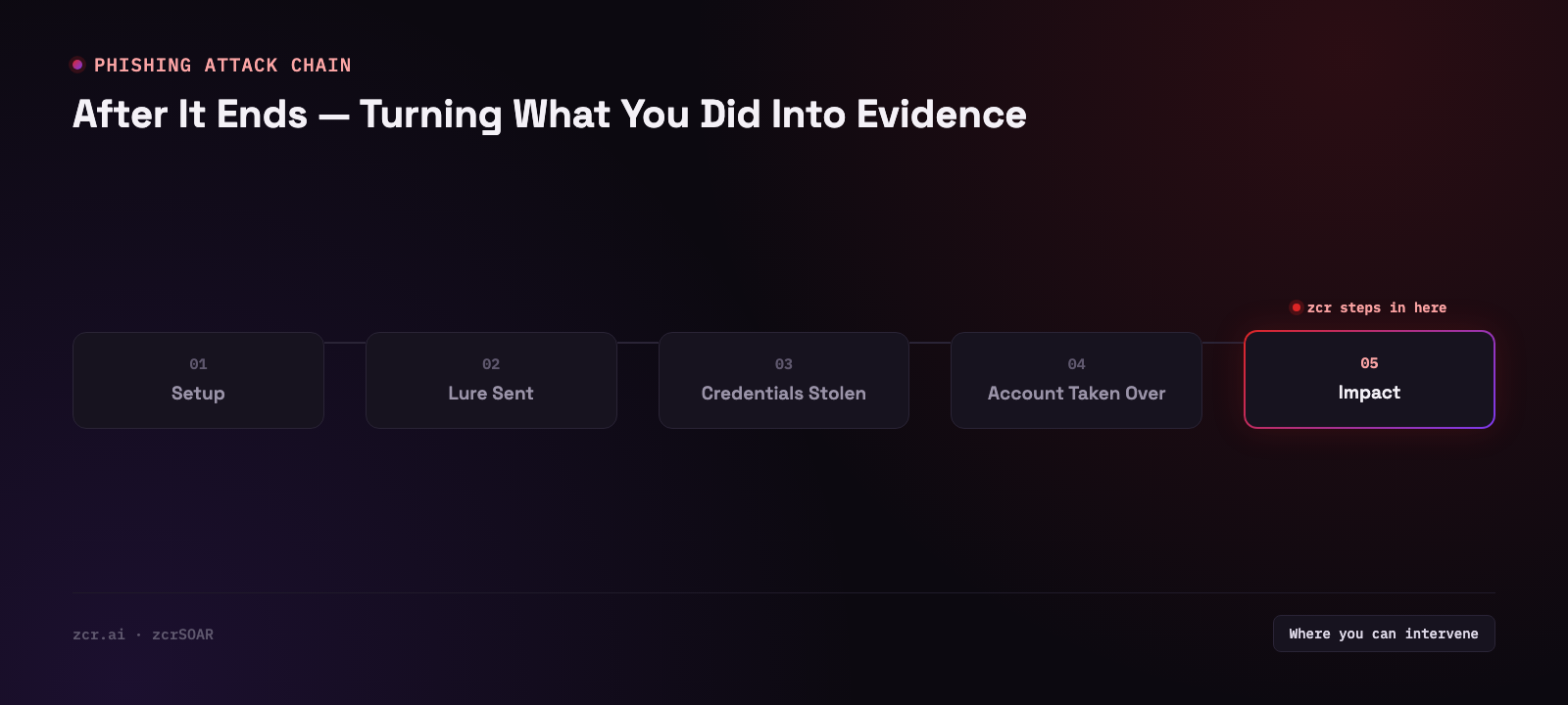The parts of a post-incident record that stand up to audit