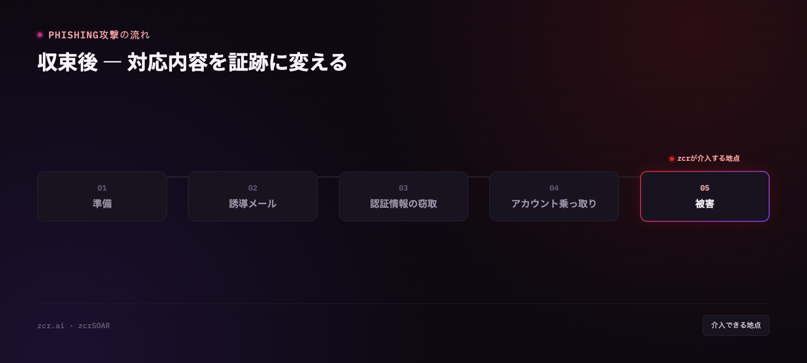 監査に耐えるインシデント後の証跡の構成要素