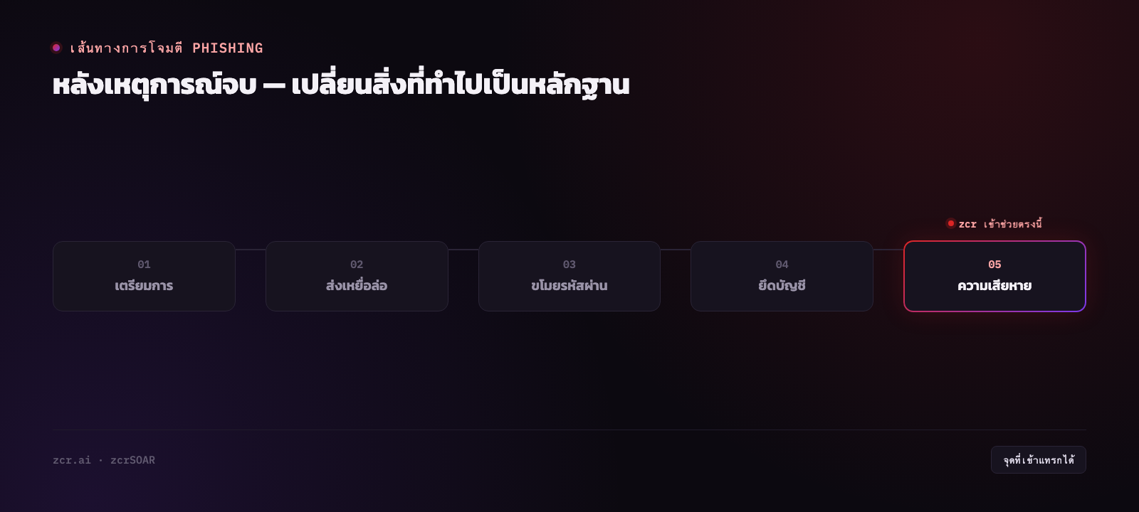 องค์ประกอบของหลักฐานหลัง incident ที่ตรวจสอบได้