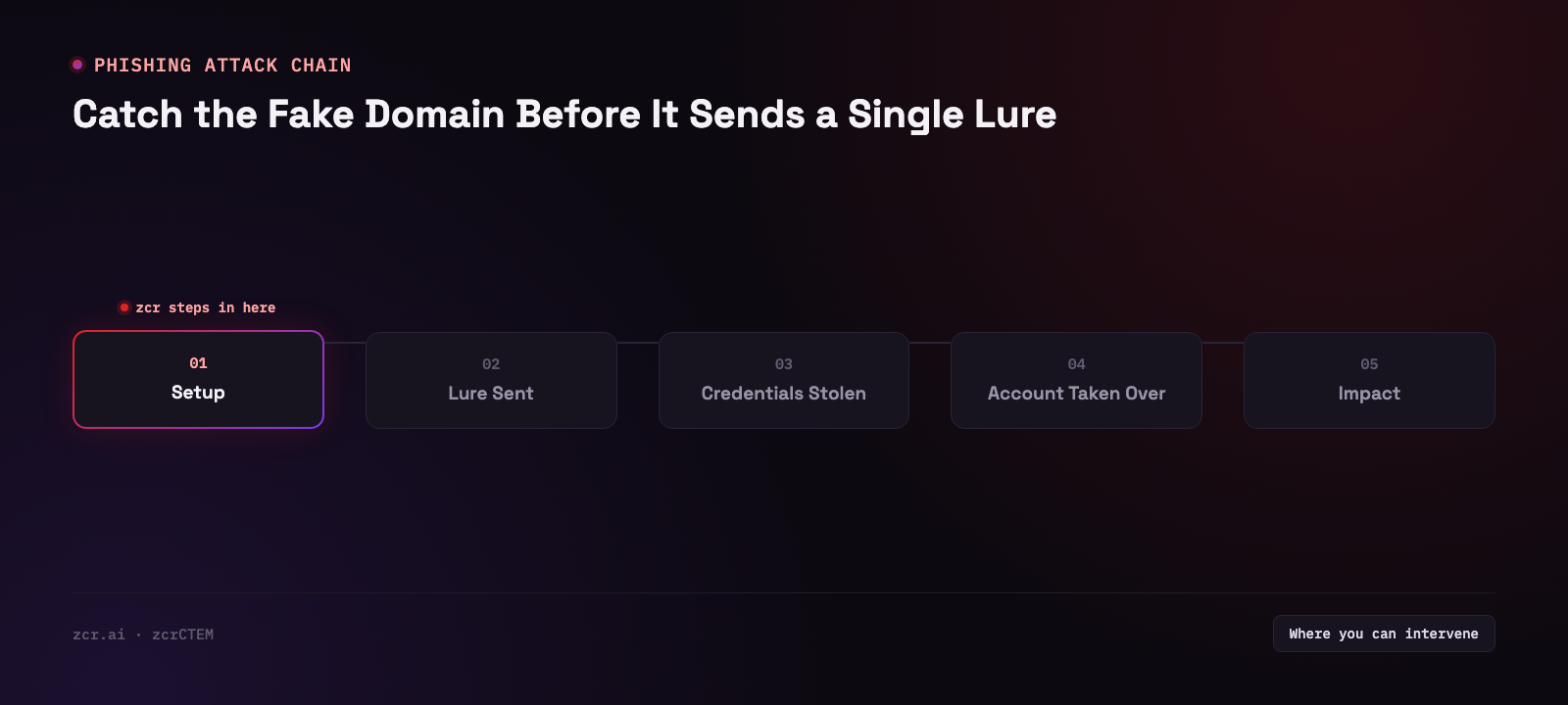 How a lookalike domain campaign works and where it can be detected