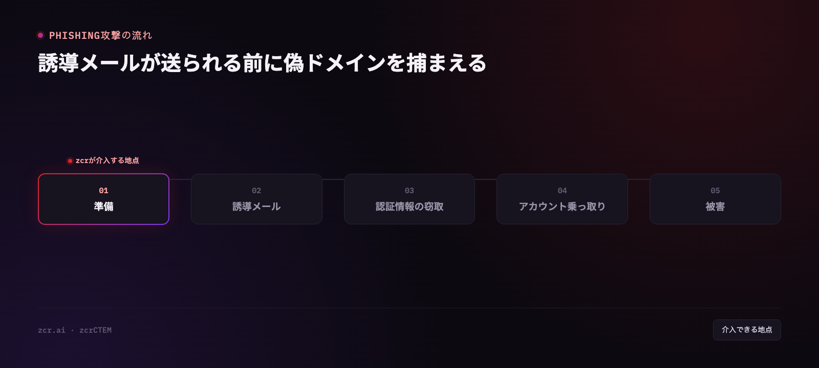 類似ドメインを使った攻撃の流れと検知できる箇所