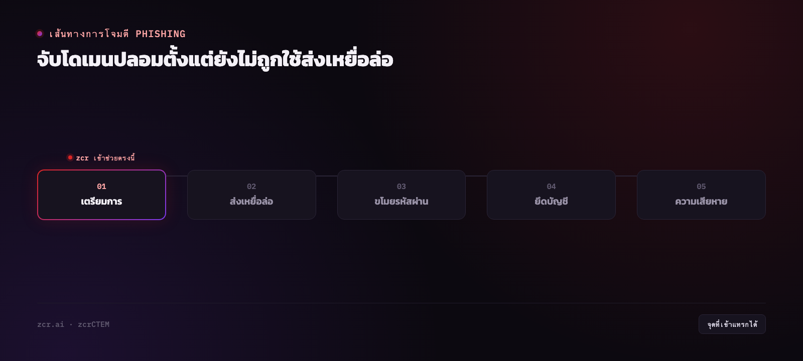 โดเมนปลอมเลียนแบบแบรนด์ทำงานยังไง และตรวจจับได้ตรงจุดไหน