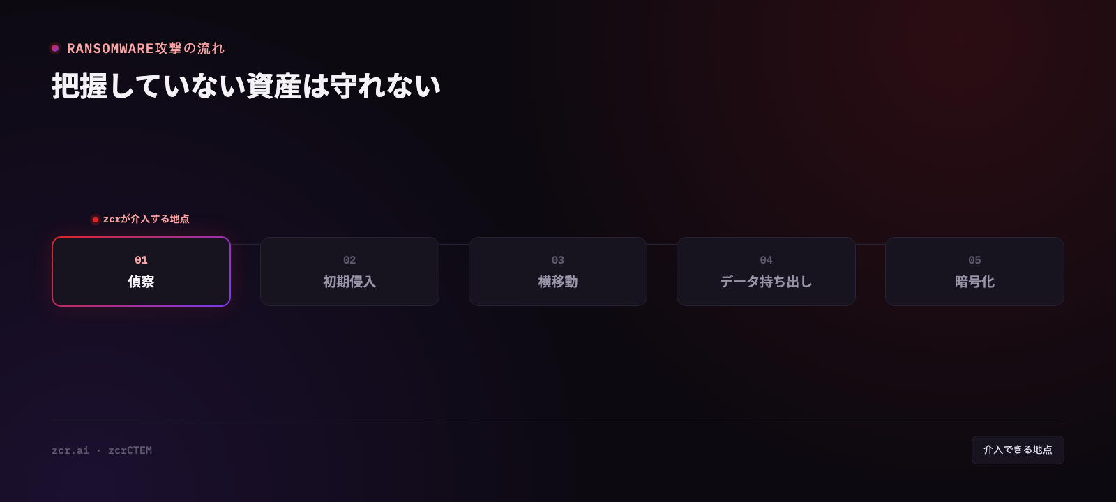 ランサムウェア対策の前提としての資産インベントリ