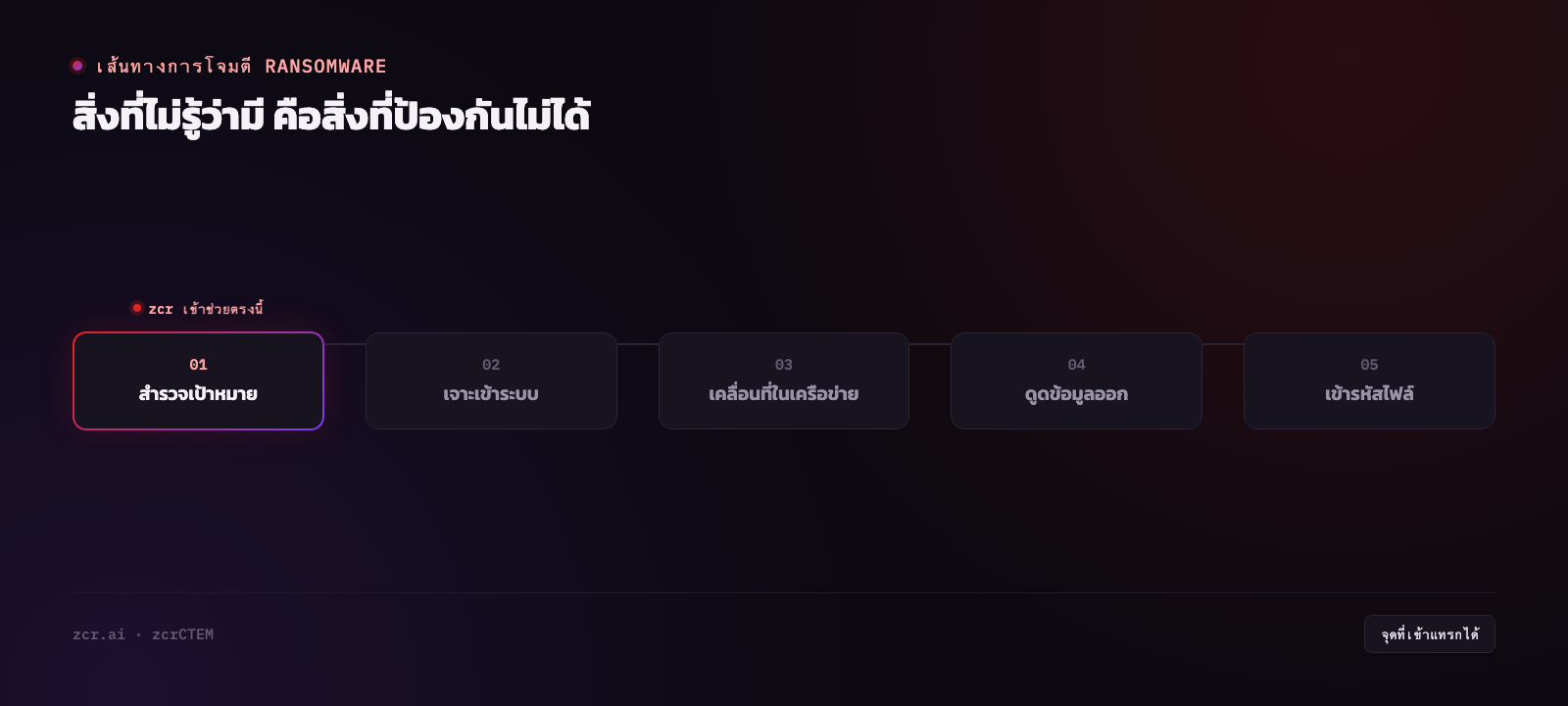 ทำไม asset inventory ถึงเป็นเงื่อนไขแรกของการป้องกัน ransomware