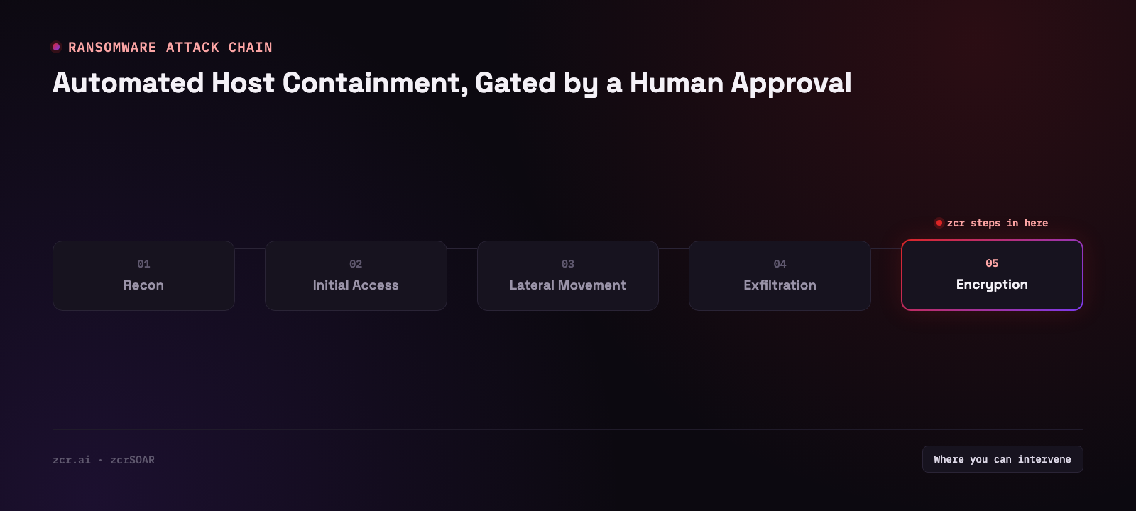 Ransomware host containment flow with a human approval gate