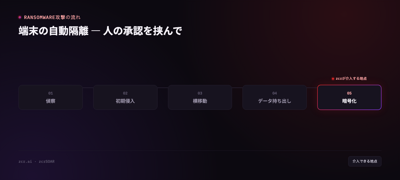 承認ゲートを挟んだランサムウェア感染端末の隔離フロー