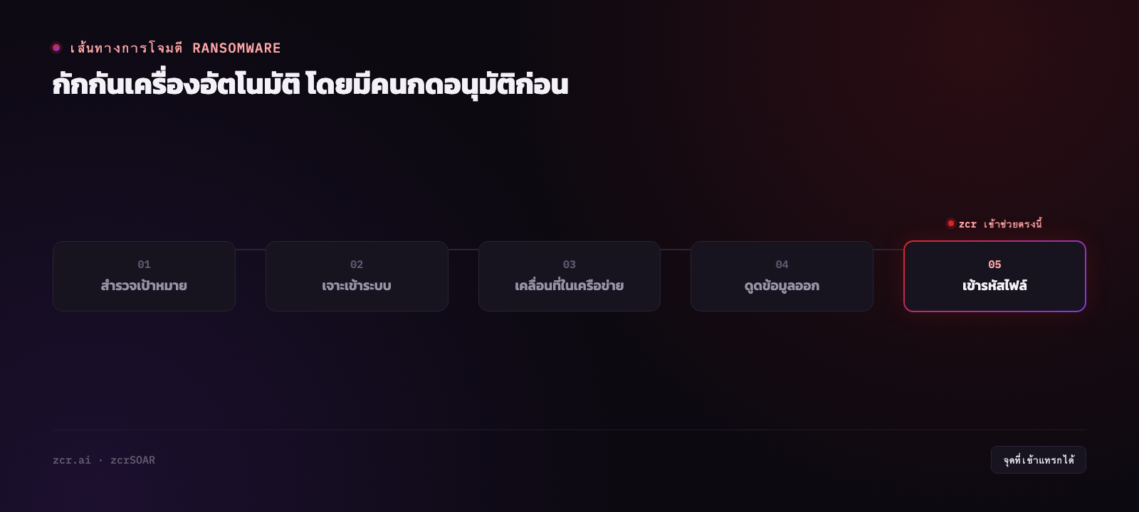 ขั้นตอนกักกันเครื่องติด ransomware แบบมี approval gate