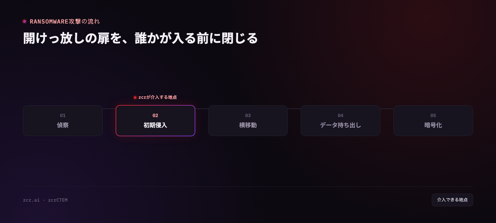 インターネットに公開されたRDPとVPNをRansomwareが辿る経路