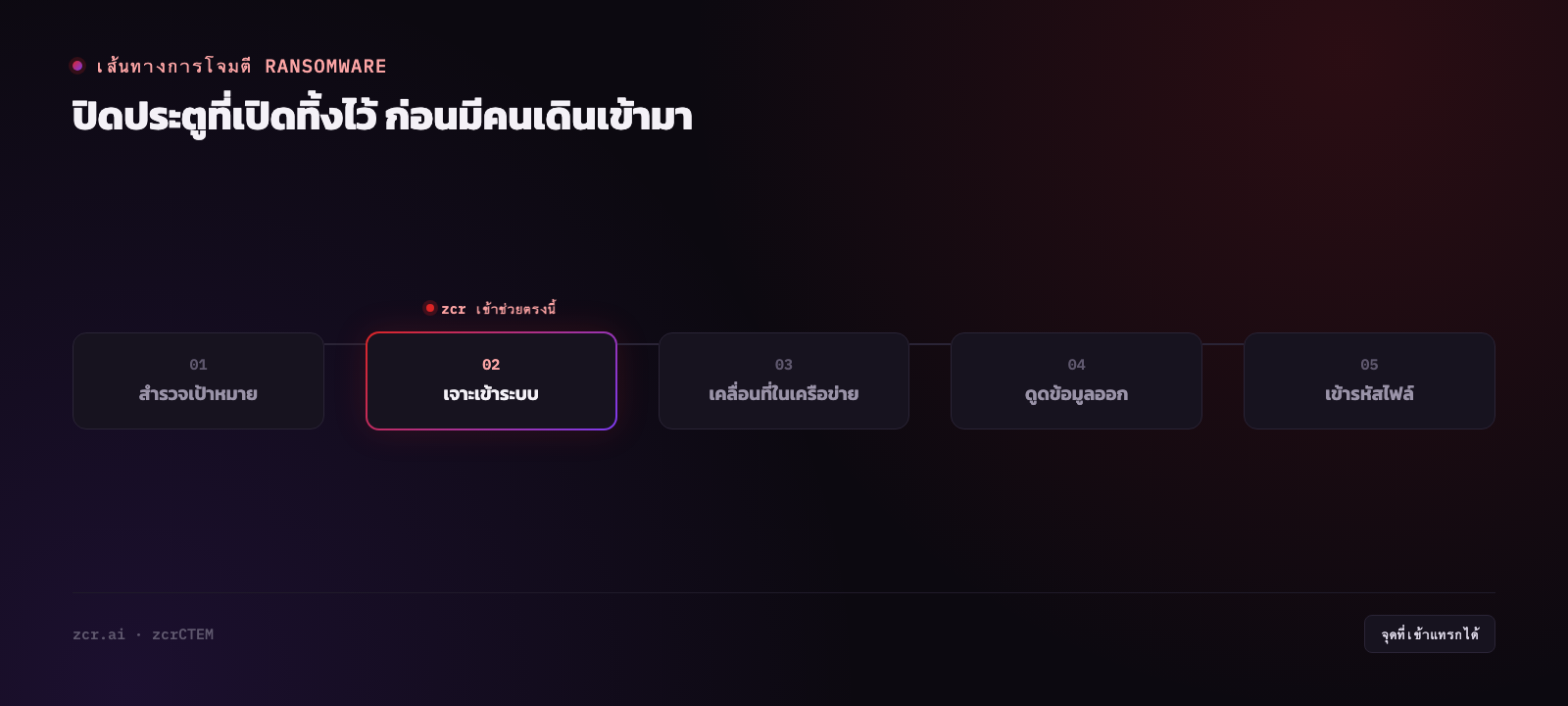 แผนภาพเส้นทางที่ ransomware ใช้ RDP และ VPN ที่เปิดออกอินเทอร์เน็ต