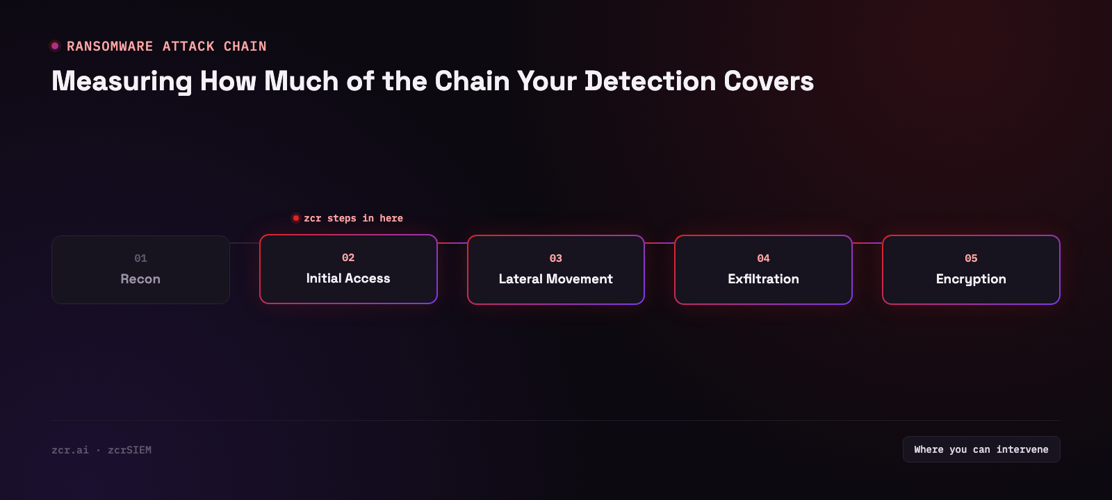 Measuring detection coverage with MITRE ATT&CK to expose ransomware blind spots
