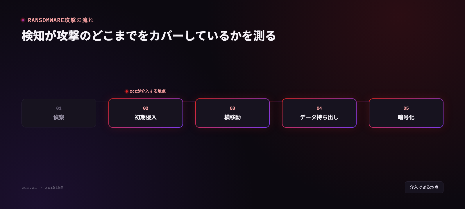 MITRE ATT&CKで検知カバレッジを測りランサムウェアの死角を見つける