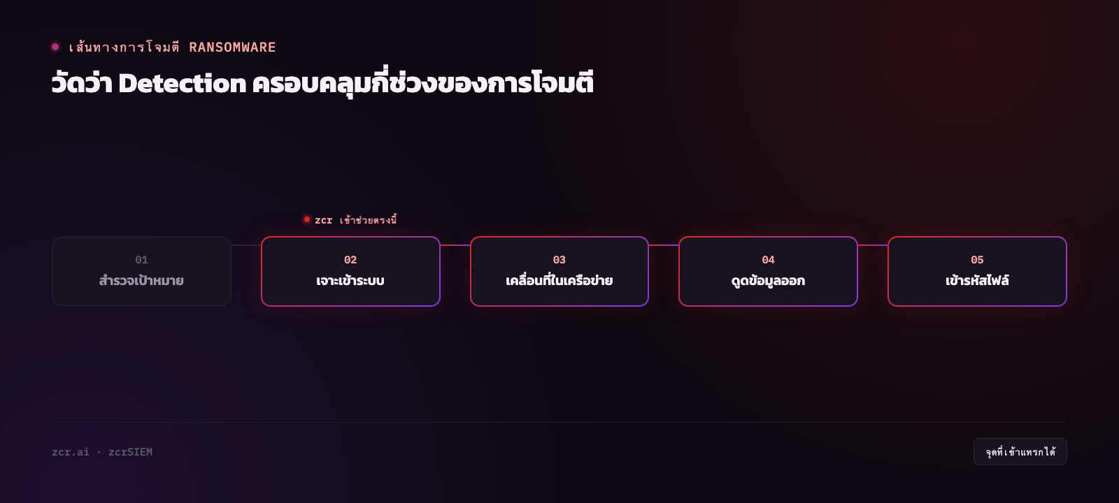 วัด detection coverage ด้วย MITRE ATT&CK เพื่อหา blind spot ของ ransomware