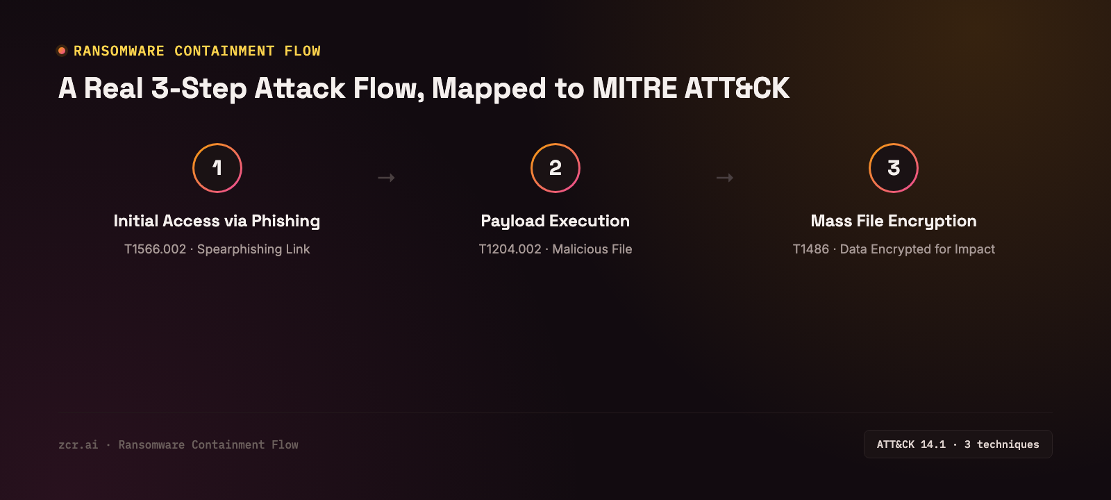 Ransomware Containment Flow in 3 steps: Initial access via phishing T1566.002, Payload execution T1204.002, Mass file encryption T1486