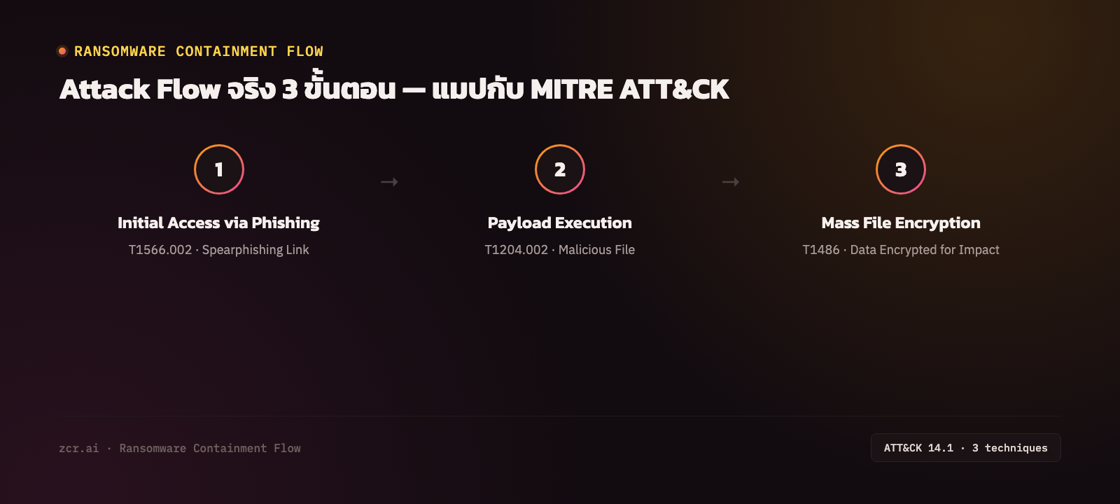 Ransomware Containment Flow 3 ขั้นตอน: Initial access via phishing T1566.002, Payload execution T1204.002, Mass file encryption T1486