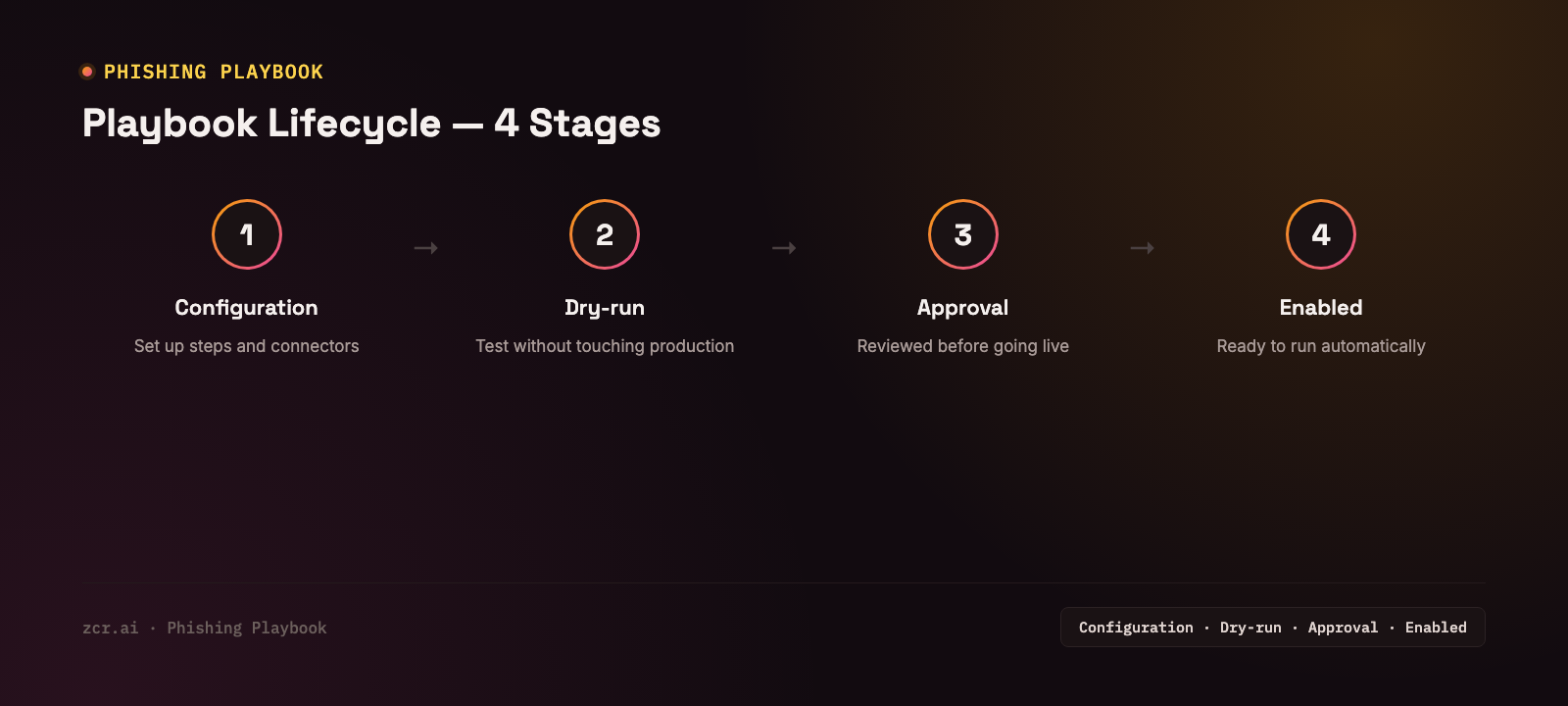 Playbook lifecycle in 4 stages: Configuration, Dry-run, Approval, Enabled