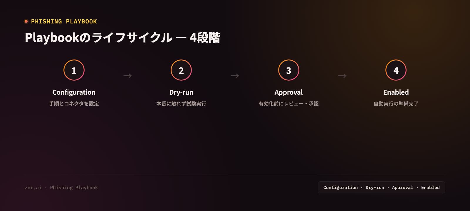 Playbookのライフサイクル4段階:設定、ドライラン、承認、有効化