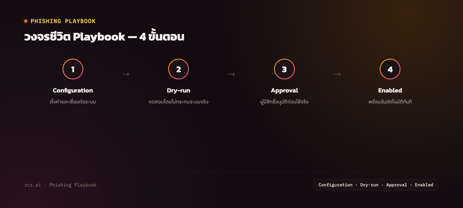 วงจรชีวิต Playbook 4 ขั้นตอน: ตั้งค่า Configuration, ทดสอบด้วย Dry-run, ขออนุมัติ Approval, เปิดใช้งาน Enabled