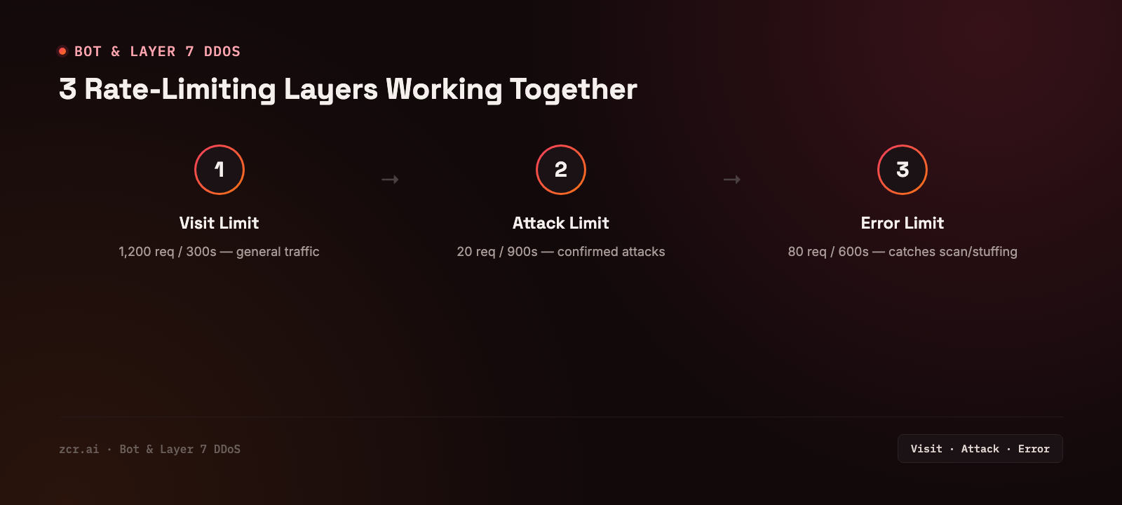 3 rate-limiting layers working together: Visit Limit, Attack Limit, Error Limit