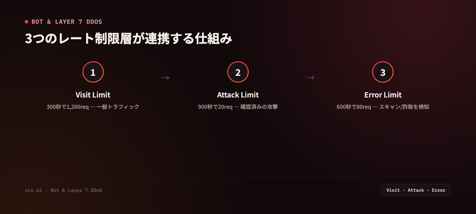 3つのレート制限層の連携:Visit Limit、Attack Limit、Error Limit