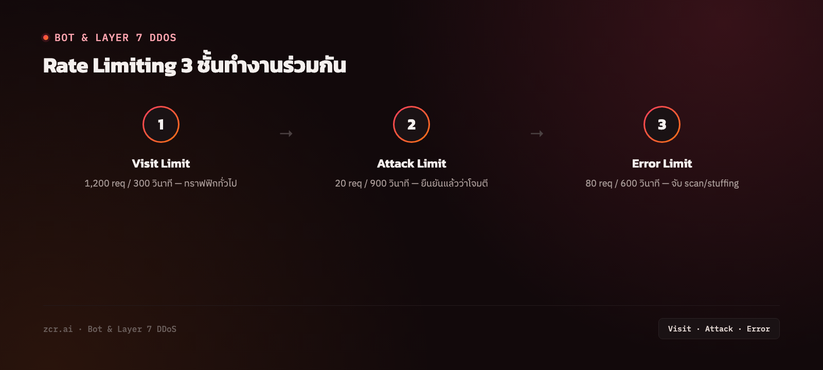 Rate Limiting 3 ชั้นทำงานร่วมกัน: Visit Limit, Attack Limit, Error Limit