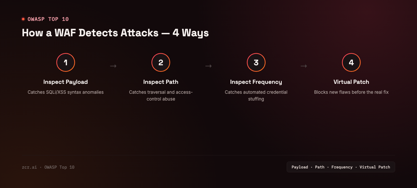 How a WAF detects attacks, 4 ways: Inspect payload, Inspect path, Inspect frequency, Match attack patterns
