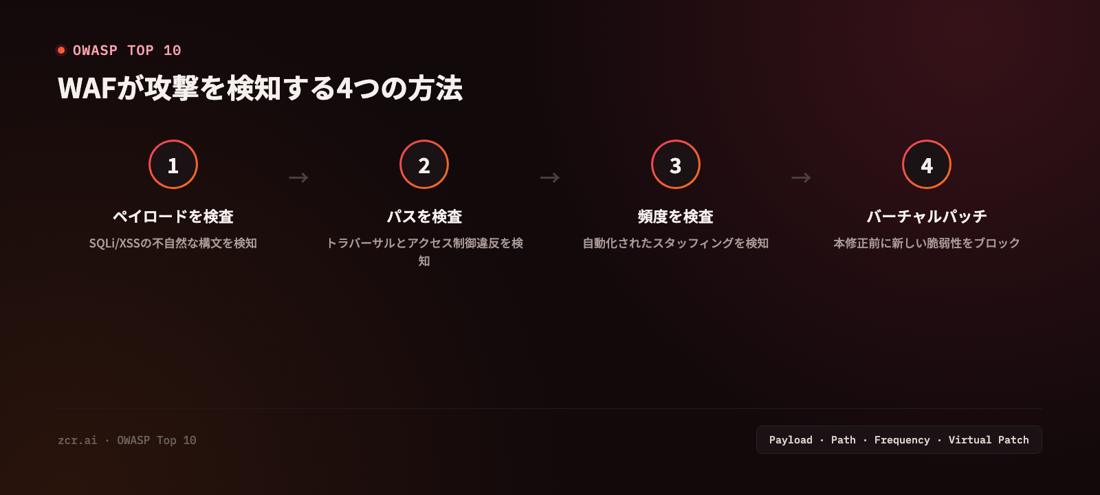 WAFが攻撃を検知する4つの方法:ペイロードを検査、パスを検査、頻度を検査、攻撃パターン照合
