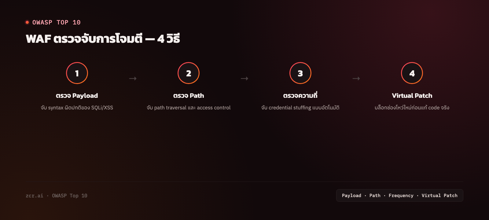 WAF ตรวจจับการโจมตี 4 วิธี: ตรวจ Payload, ตรวจ Path, ตรวจความถี่, Virtual Patch