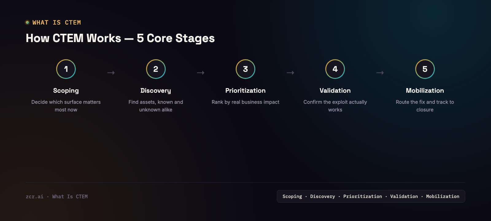 How CTEM works in 5 stages: Scoping, Discovery, Prioritization, Validation, Mobilization
