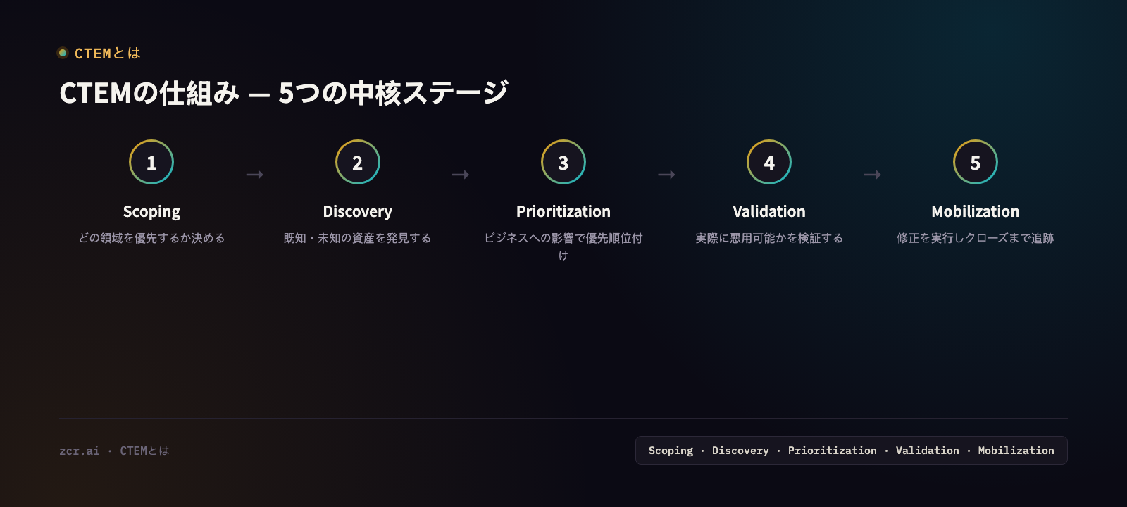 CTEMの仕組み5ステップ:スコーピング、ディスカバリー、優先順位付け、検証、実行