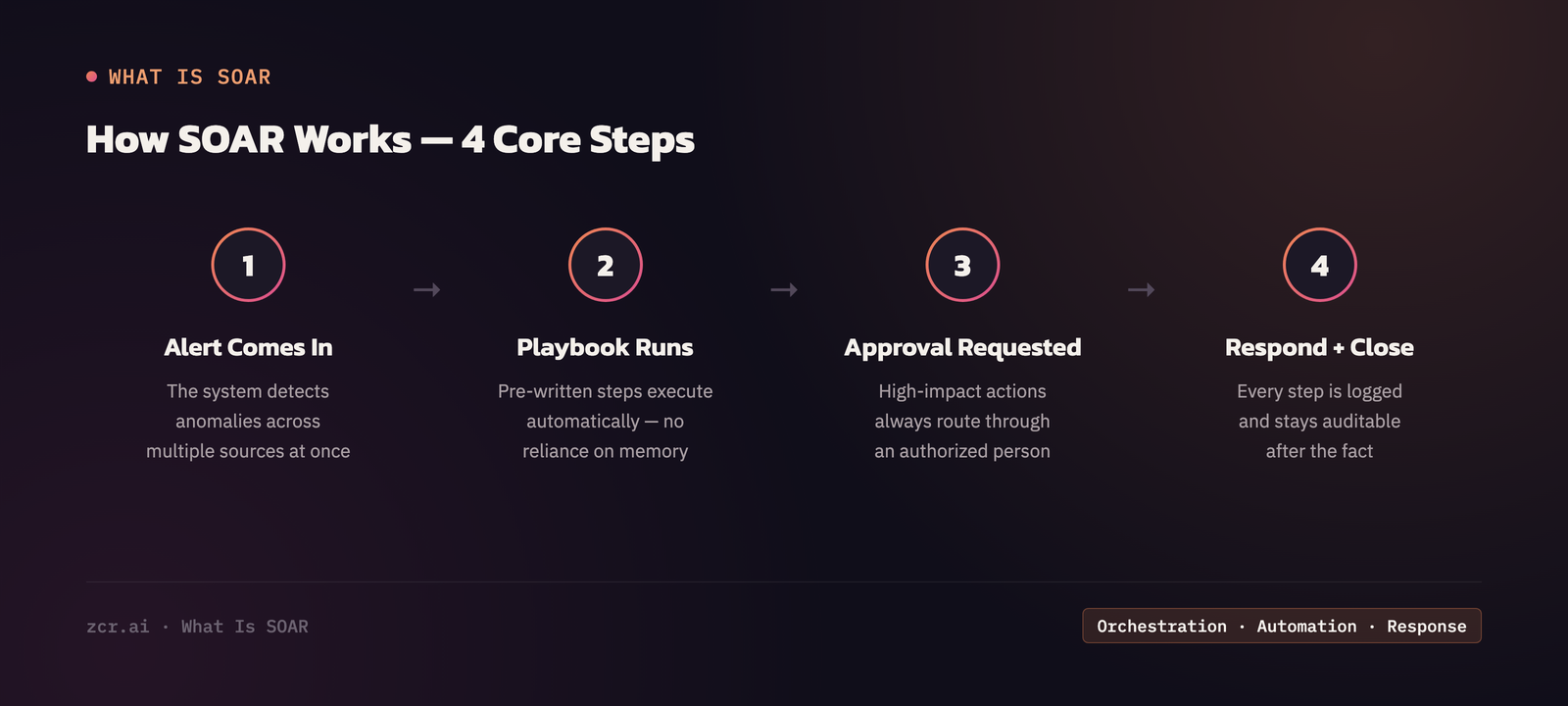 How SOAR works, 4 steps: Alert comes in, Playbook runs, Approval requested, Respond and close