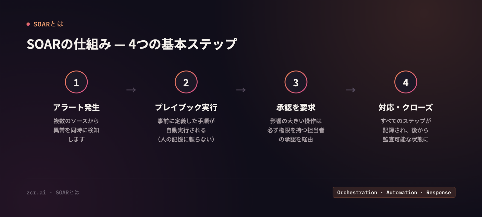 SOARの仕組み4ステップ:アラート発生、プレイブック実行、承認を要求、対応・クローズ