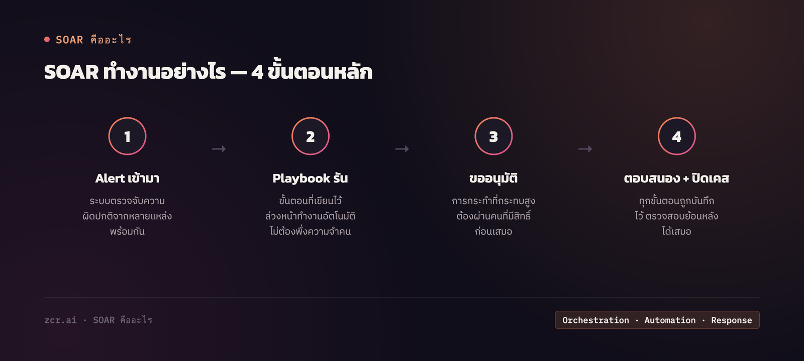 SOAR ทำงานอย่างไร 4 ขั้นตอน: Alert เข้ามา, Playbook รัน, ขออนุมัติ, ตอบสนอง+ปิดเคส