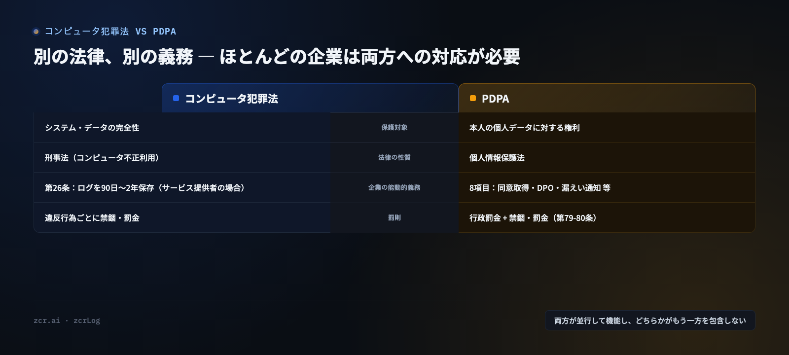 コンピュータ犯罪法 vs PDPA ― 別の法律、別の義務