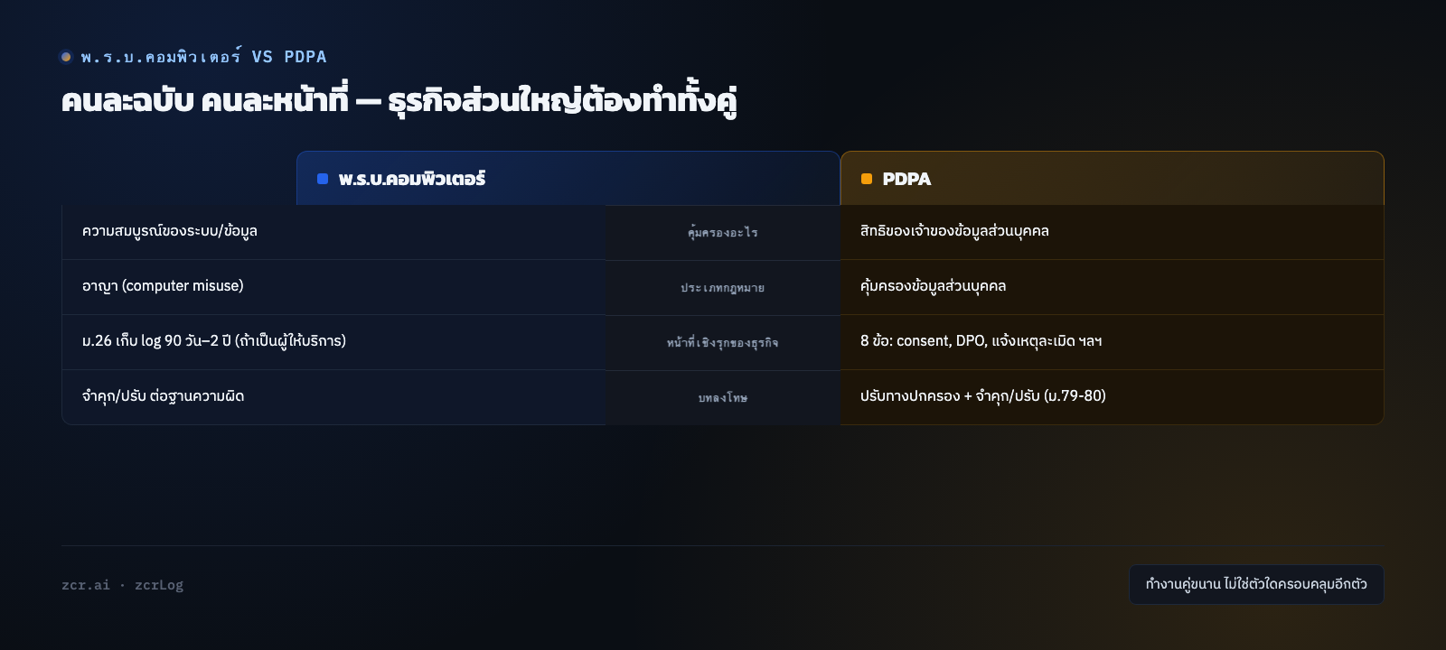 พ.ร.บ.คอมพิวเตอร์ vs PDPA คนละฉบับ คนละหน้าที่
