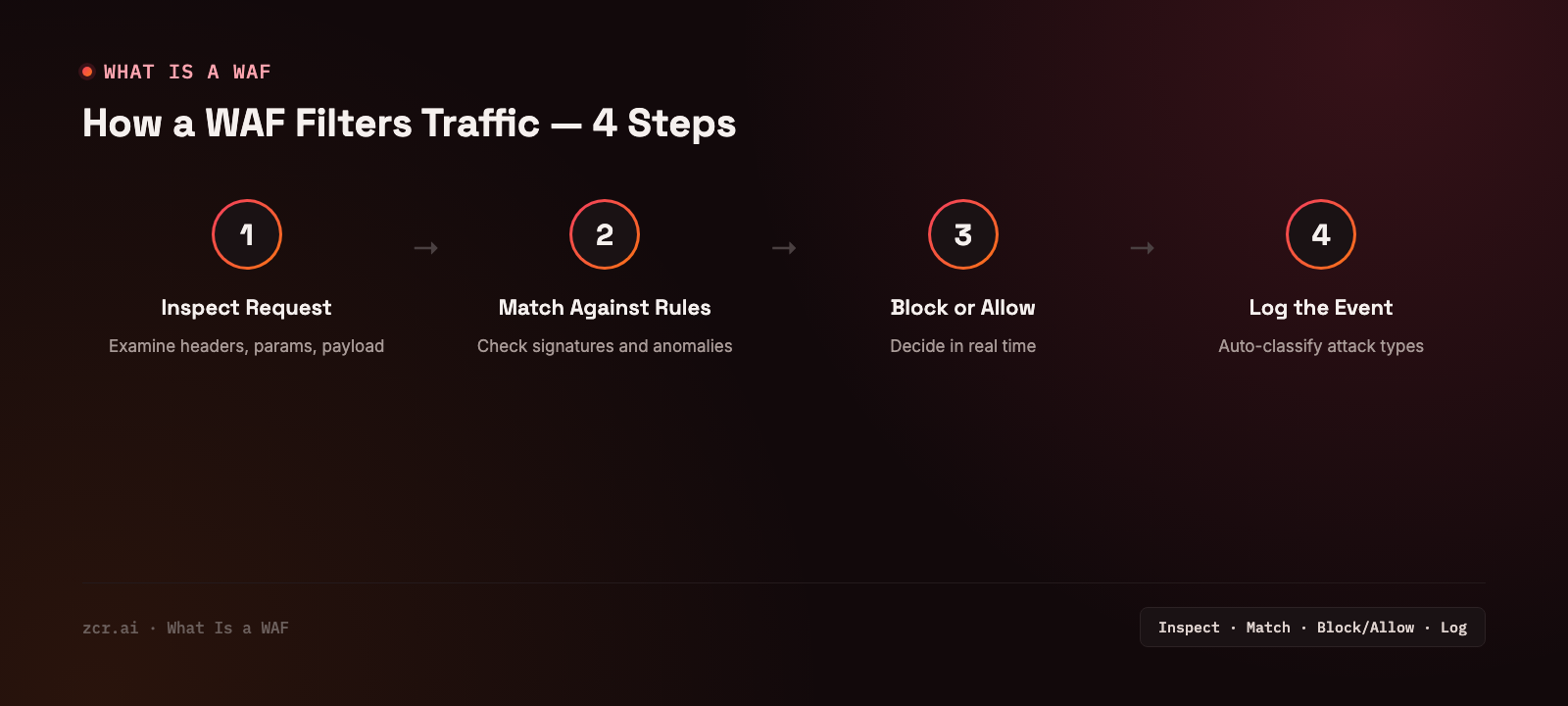 How a WAF filters traffic in 4 steps: Inspect request, Match against rules, Block or allow, Log the event