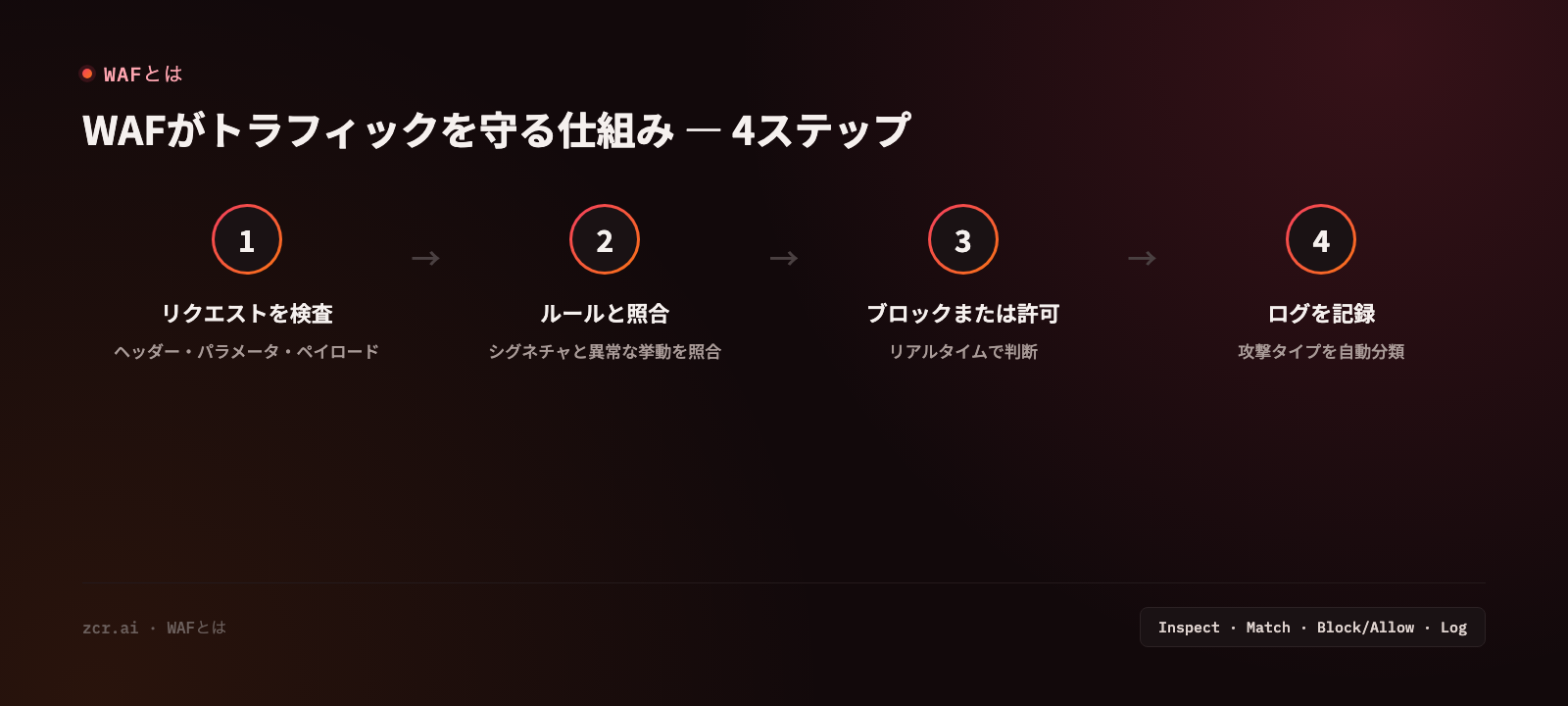 WAFがトラフィックをフィルタする4ステップ:リクエストを検査、ルールと照合、ブロックまたは許可、ログを記録