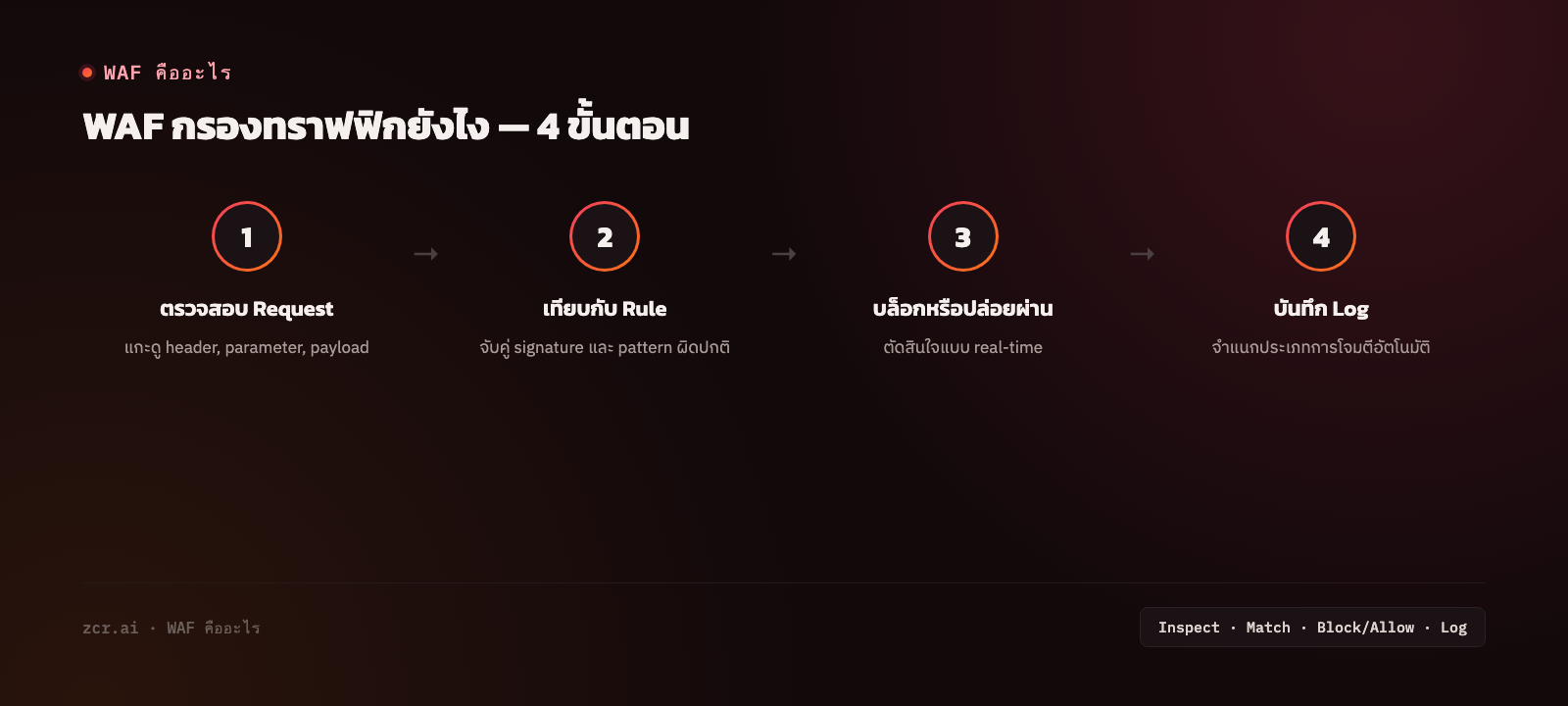 WAF กรองทราฟฟิกอย่างไร 4 ขั้นตอน: ตรวจสอบ Request, เทียบกับ Rule, บล็อกหรือปล่อยผ่าน, บันทึก Log