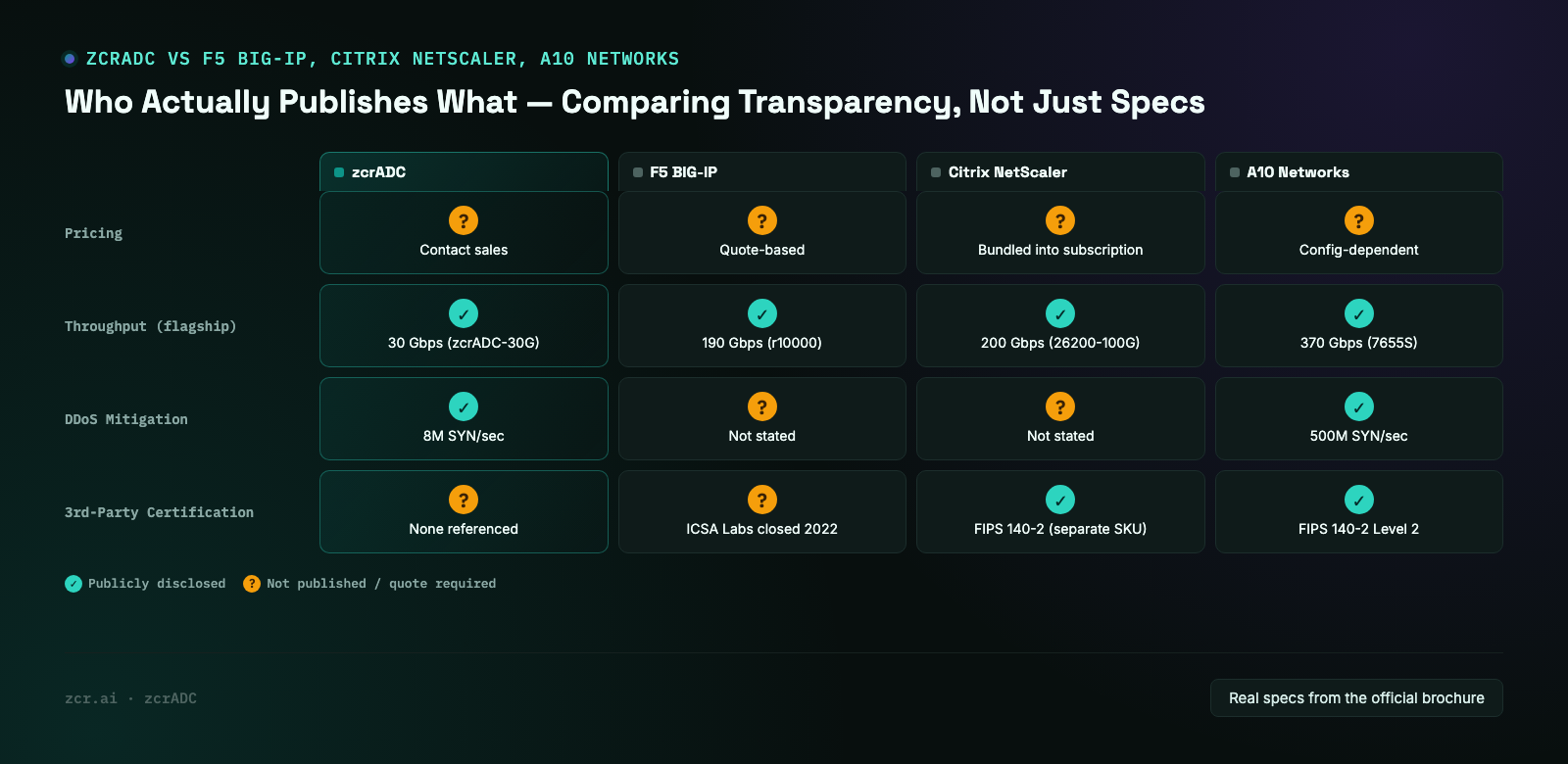 zcrADC vs F5 BIG-IP, Citrix NetScaler, A10 Networks — comparing pricing and spec transparency